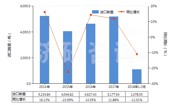 2014-2018年3月中國(guó)堅(jiān)木浸膏(HS32011000)進(jìn)口量及增速統(tǒng)計(jì)